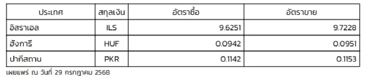 (ธปท.) อัตราแลกเปลี่ยนเงินตราต่างประเทศ ประจำวันที่ 29 กรกฎาคม 2568