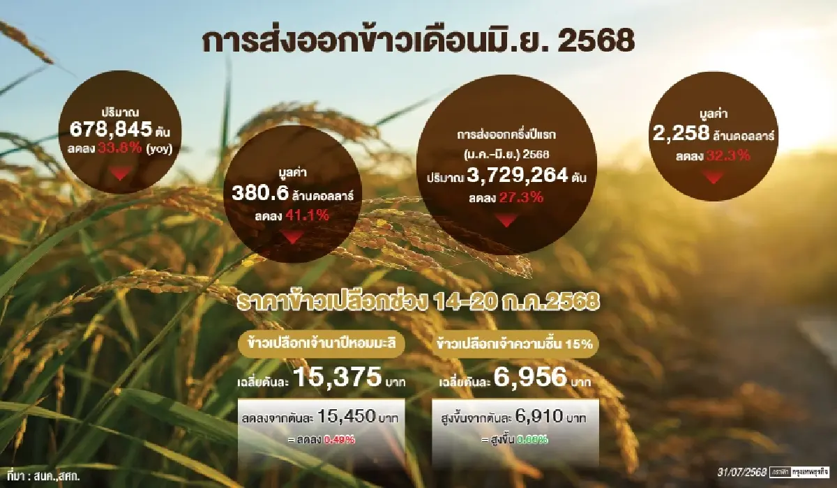 ส่งออกข้าวติดลบต่อเนื่องเดือนที่8  ครึ่งปีติดลบ27.3%ลุ้นสหรัฐลดภาษี