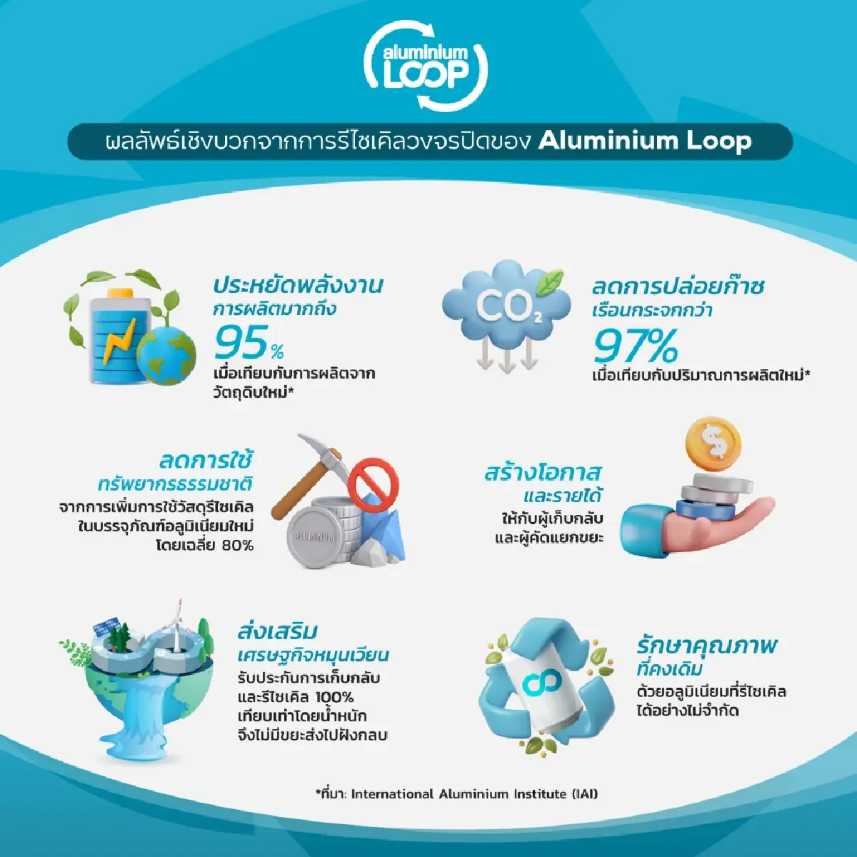 'Aluminium Loop' โชว์ความสำเร็จรีไซเคิลทะลุ 1,300 ล้านกระป๋อง