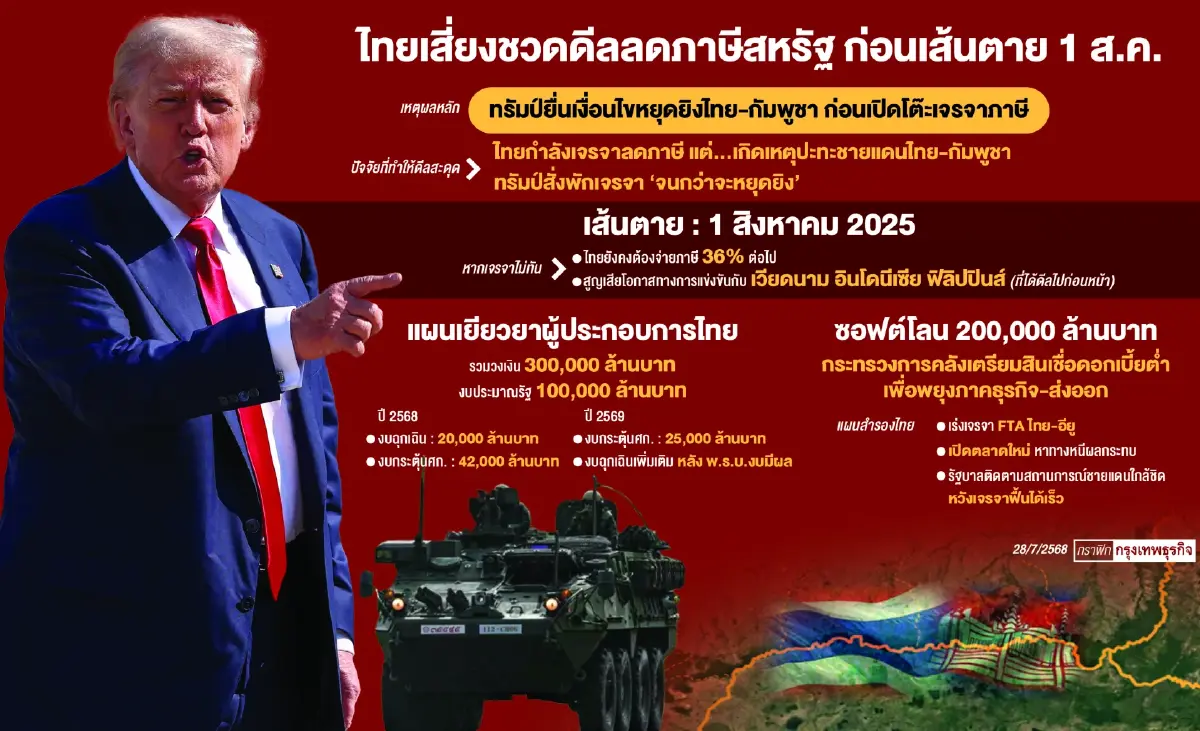 หวั่นจบดีลไม่ทัน 1 ส.ค. ทรัมป์ ขู่ปมชายแดน ไทยเสี่ยงวืดจบดีลภาษี