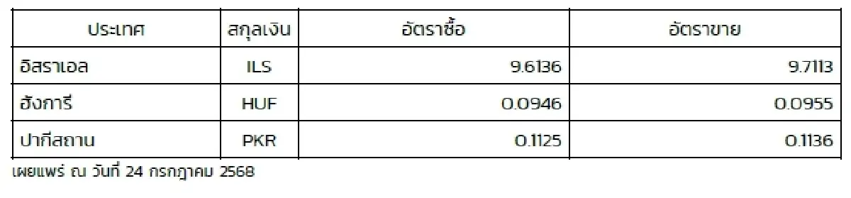 (ธปท.) อัตราแลกเปลี่ยนเงินตราต่างประเทศ ประจำวันที่ 24 กรกฎาคม 2568