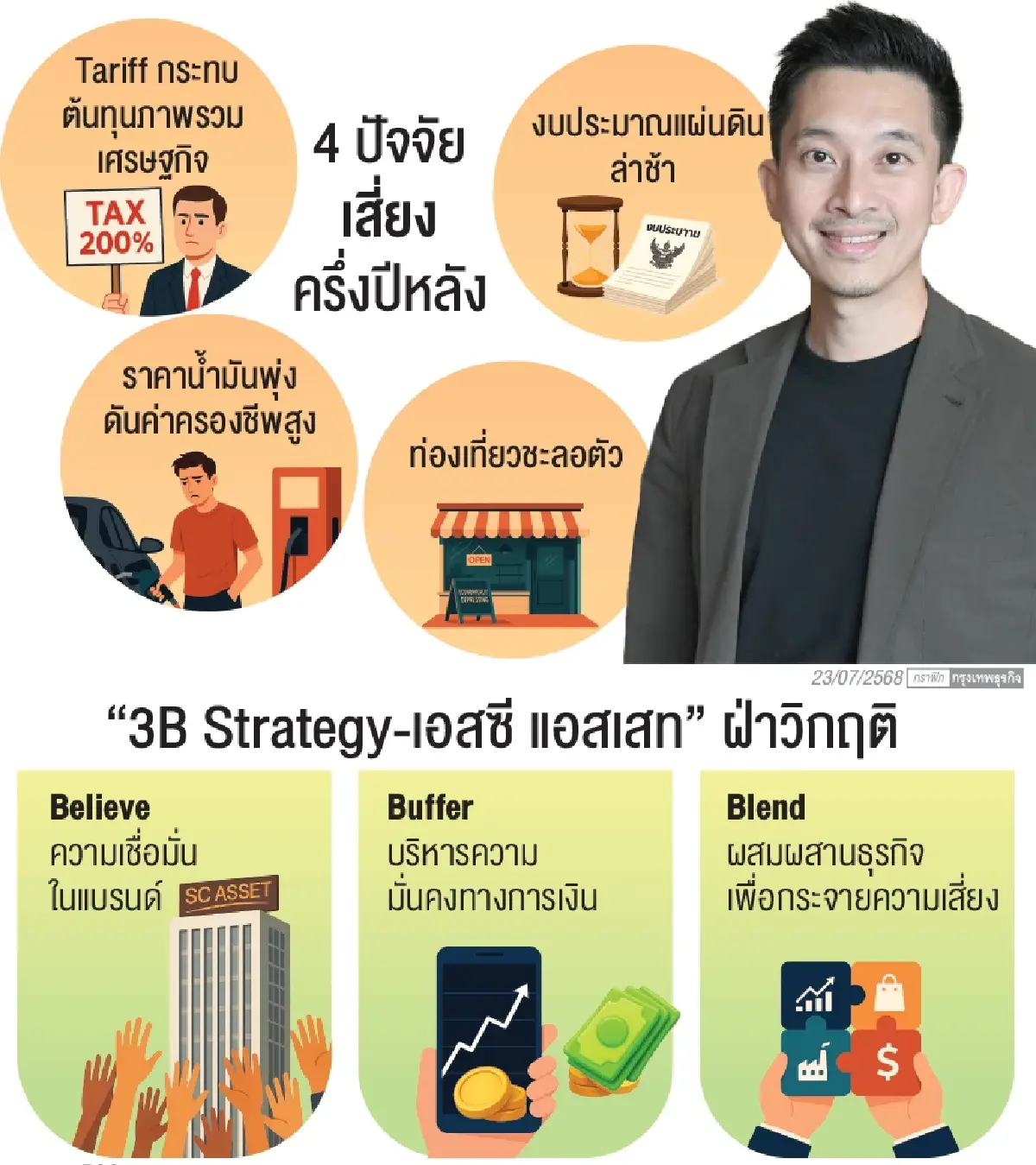 เอสซี กางยุทธศาสตร์ ‘3B’  ฝ่าวิกฤติอสังหาไร้สัญญาณฟื้น