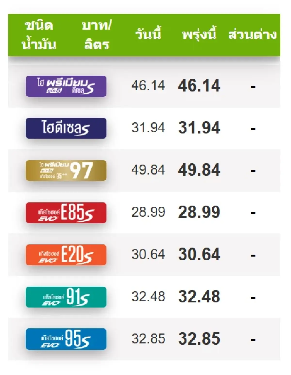 ราคาน้ำมันพรุ่งนี้ (7 ก.ค. 68) อัปเดตล่าสุด ปั๊ม ปตท. บางจาก เชลล์