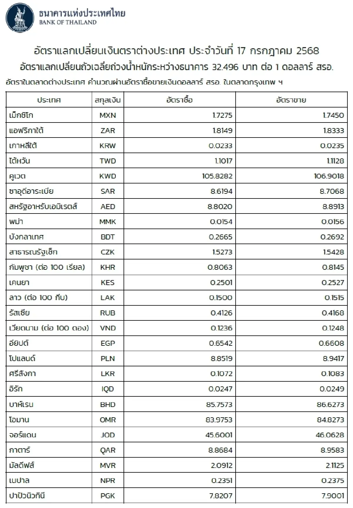 (ธปท.) อัตราแลกเปลี่ยนเงินตราต่างประเทศ ประจำวันที่ 17 กรกฎาคม 2568