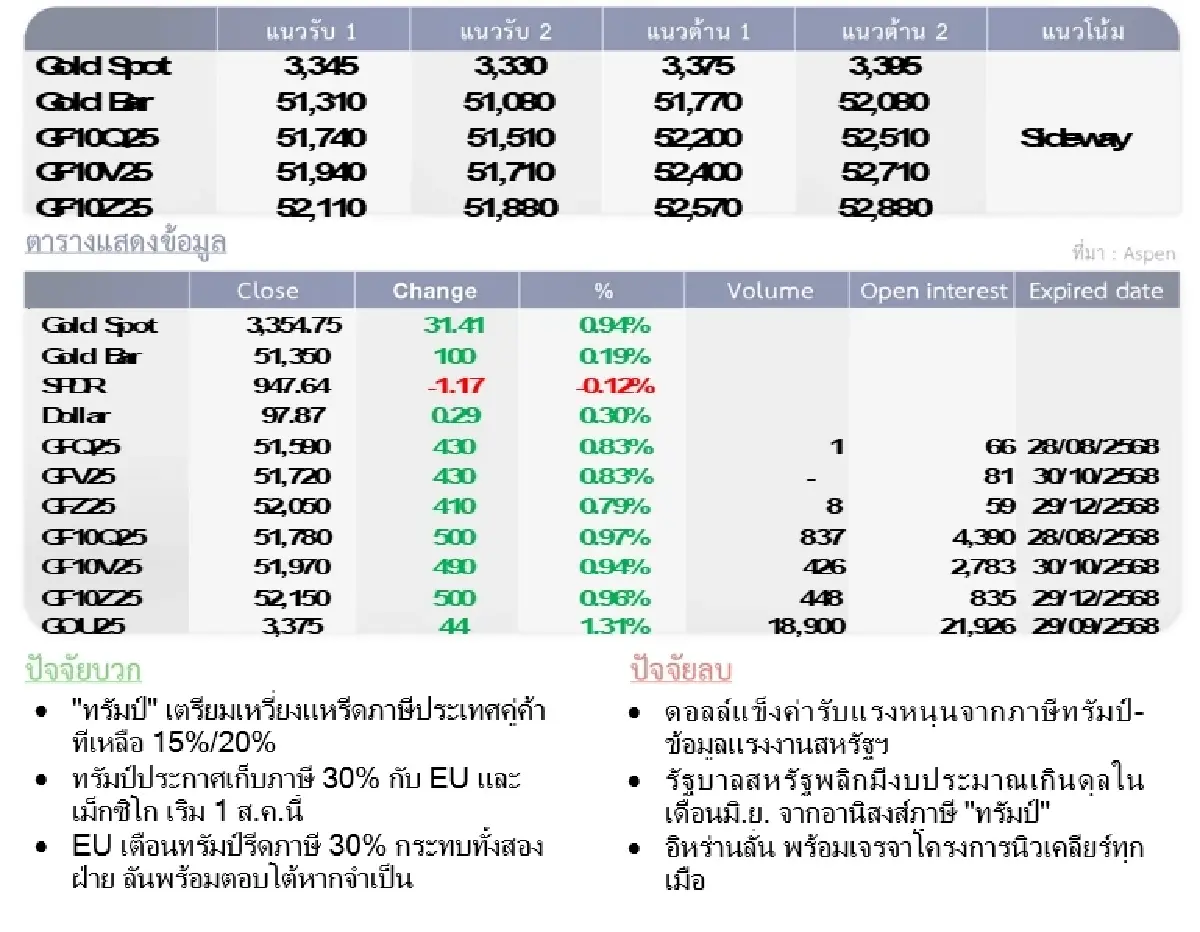 Gold Futures : บล.โกลเบล็ก ราคาทองวันนี้   3,359.87  U$/ทรอยเอาน์