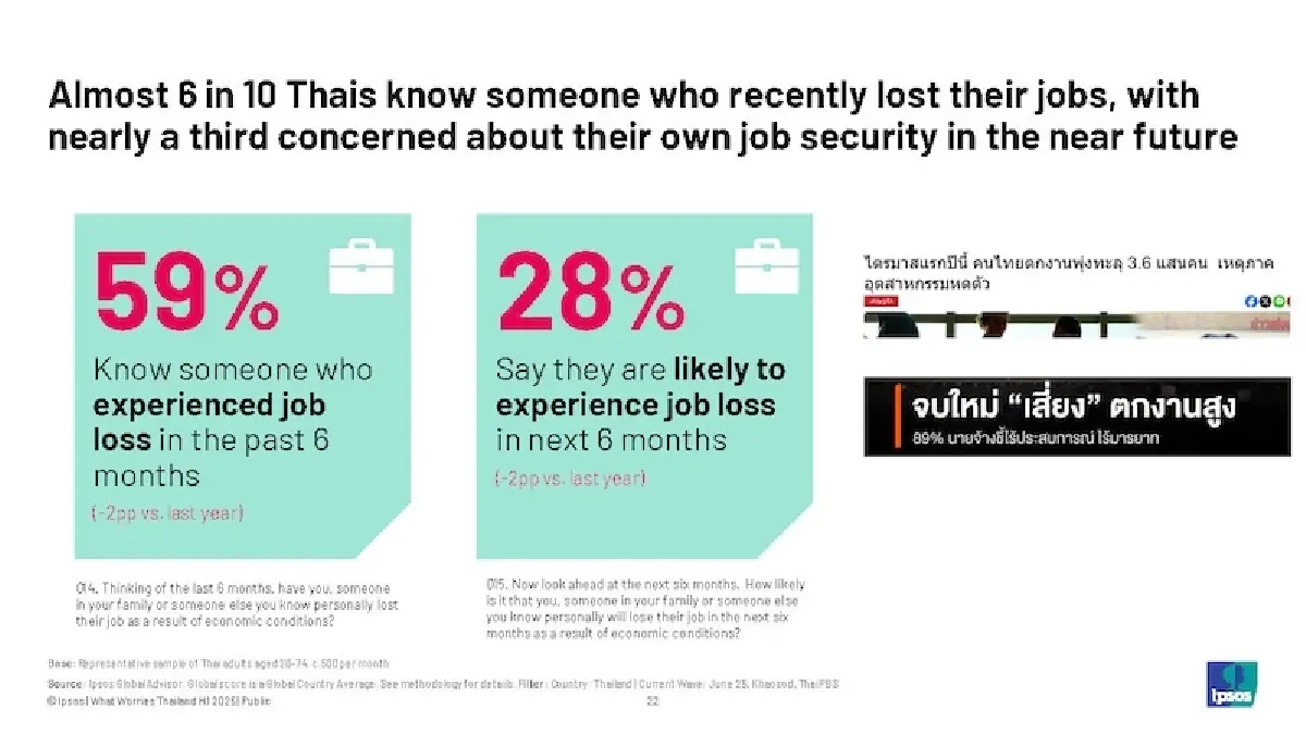 ‘การเงิน-ทุจริต-คอร์รัปชันการเมือง’ คนไทยกังวลมากสุดนำโด่งโลก