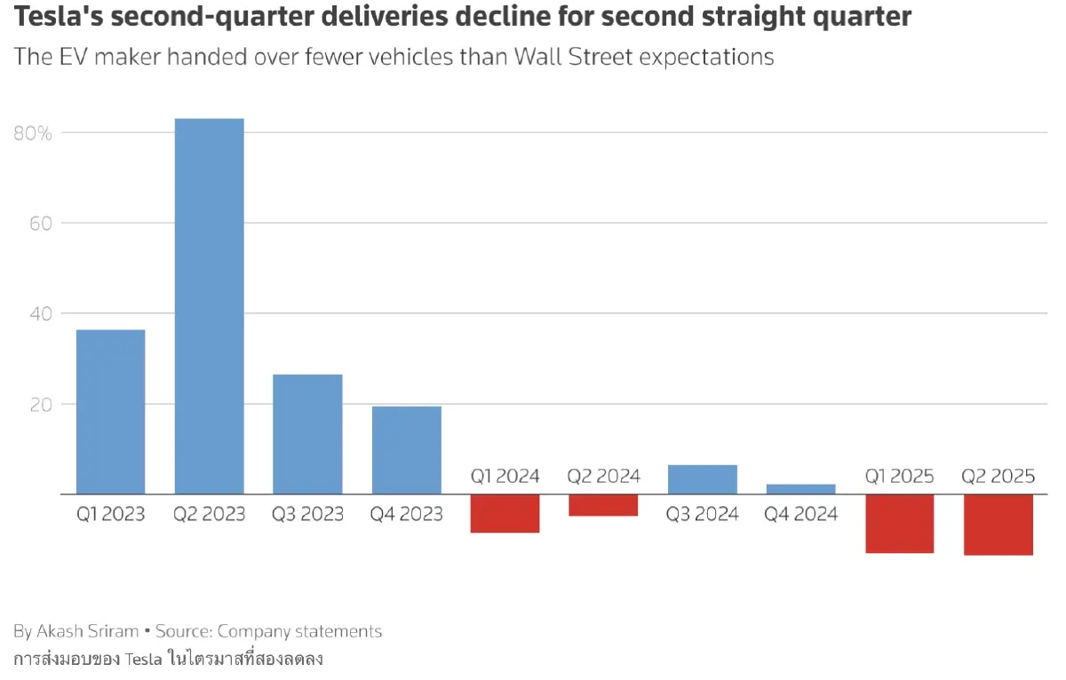ยอดขาย Tesla ไตรมาส 2 ดิ่งต่อ สัมพันธ์ ‘มัสก์-ทรัมป์' กระทบบริษัท