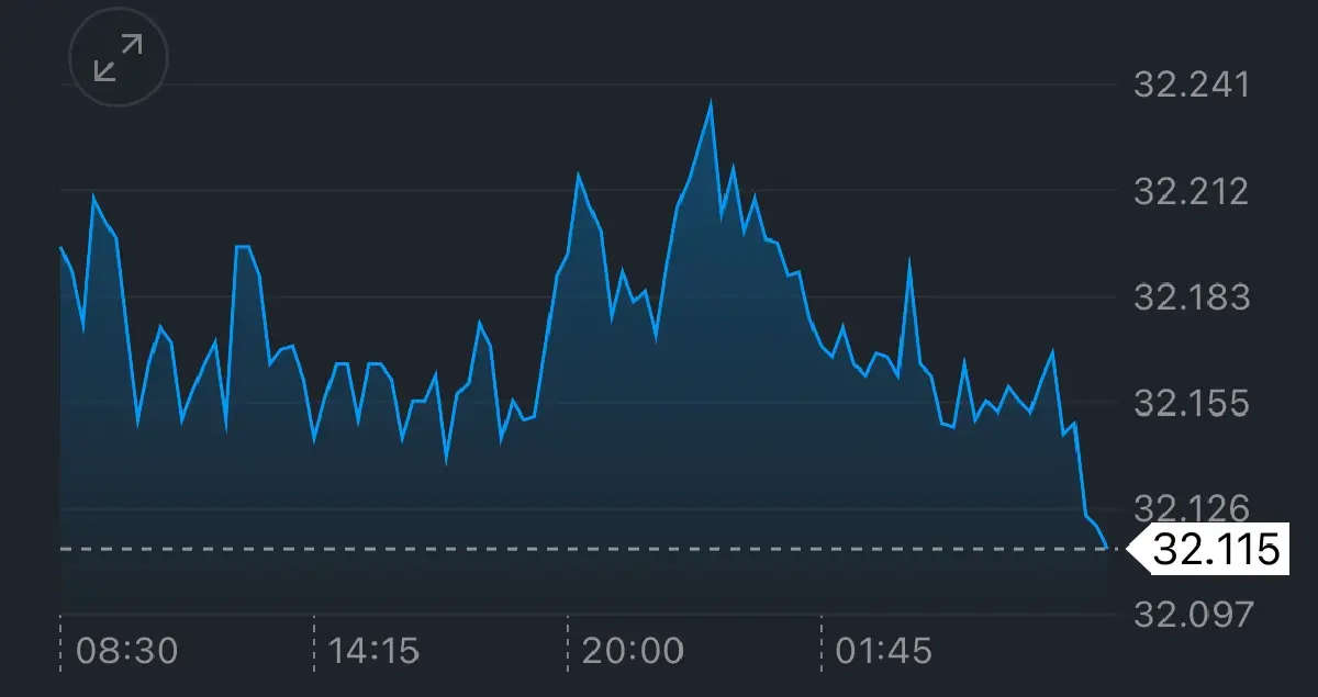 ค่าเงินบาทเปิดเช้านี้ 24 ก.ค.68 ‘ทรงตัว‘ ปรับตามราคาทองคำ