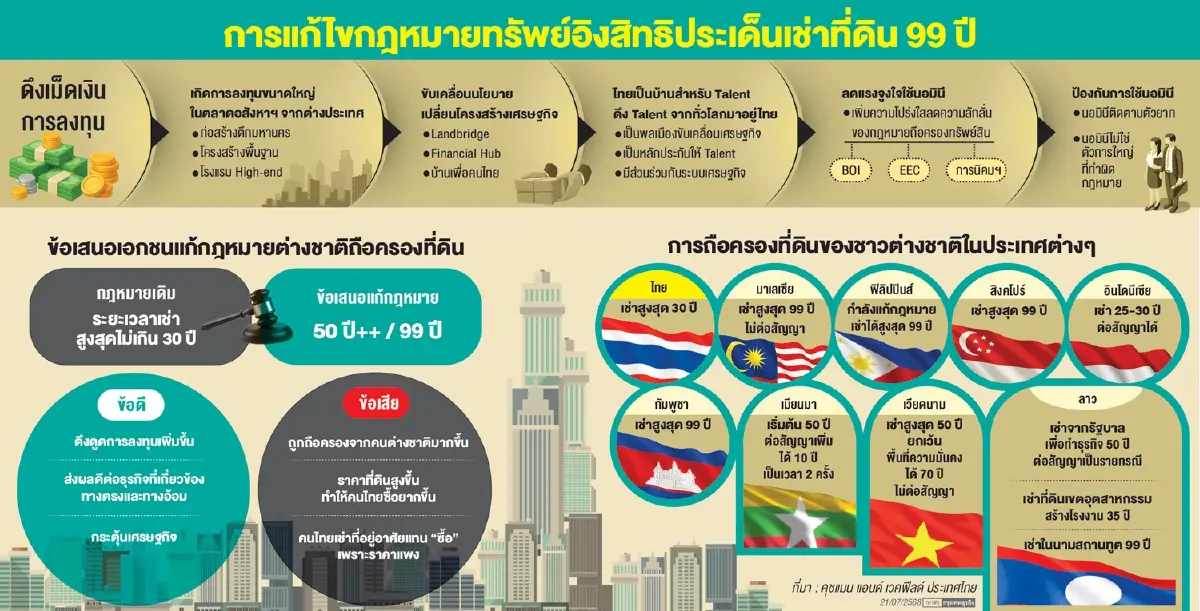 รัฐบาล เร่งกฎหมายทรัพย์อิงสิทธิ เช่าที่ดิน 99 ปี ปลดล็อกดึงลงทุน