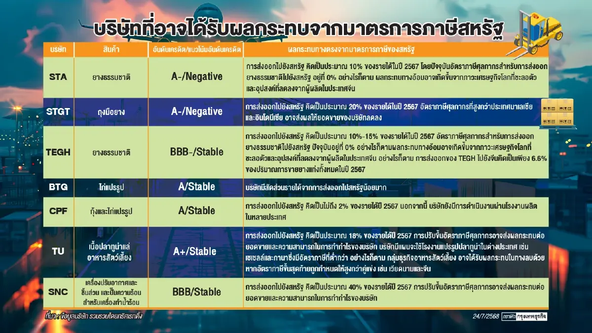 “ทริสเรทติ้ง” เปิดกลุ่มเสี่ยงเครดิต  ผลภาษีสหรัฐซ้ำเติมกลุ่มธุรกิจอ่อนแอ