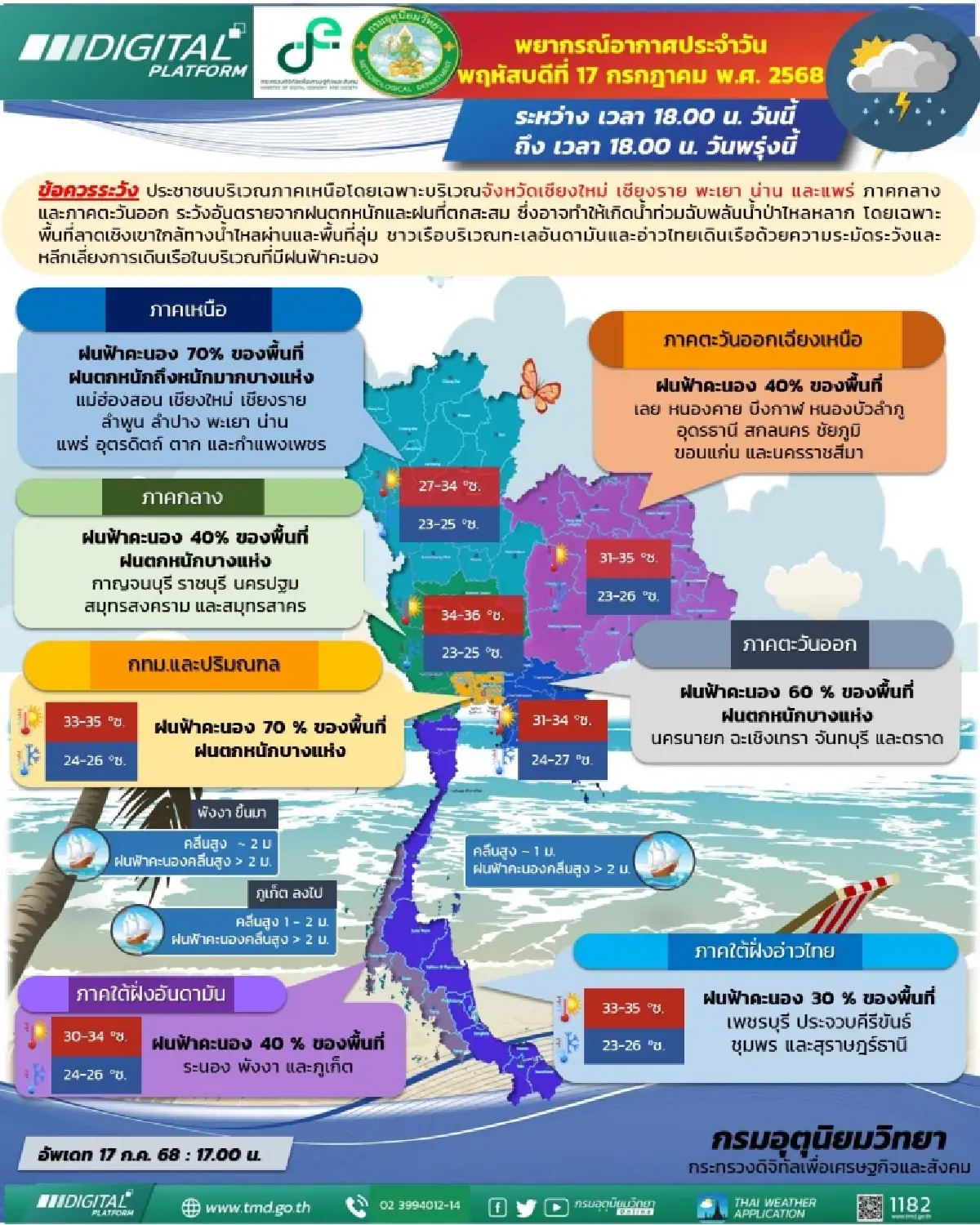สภาพอากาศล่าสุด กทม. เจอฝนถล่ม 70% ภาคเหนือฝนตกหนัก เสี่ยงน้ำท่วม