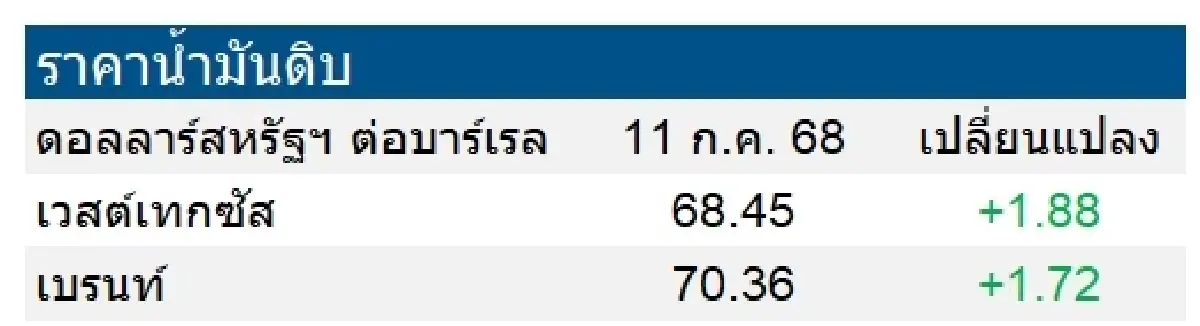 เวสต์เทกซัส 68.45 ดอลลาร์สหรัฐฯ /บาร์เรล เบรนท์ 70.36 ดอลลาร์สหรัฐฯ /บาร์เรล
