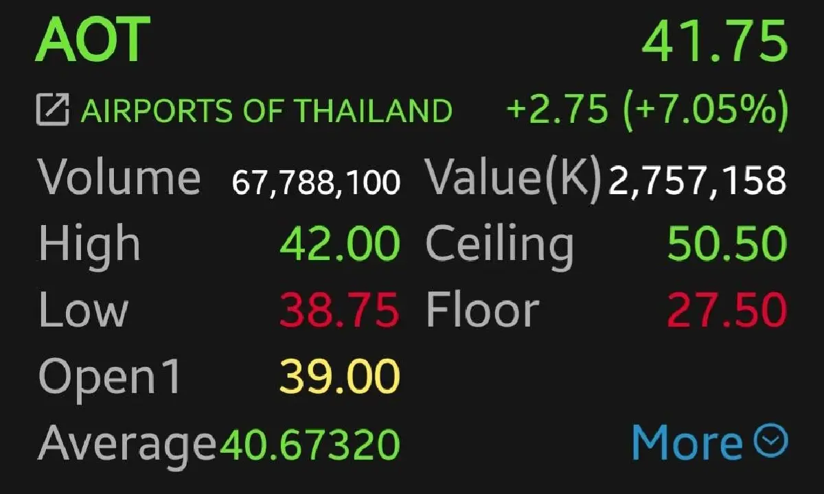 หุ้น AOT บวกพุ่ง 7.05%  เตรียมขึ้นค่า PSC ต.ค.68 นี้ โบรกเกอร์คาดไว้ที่ 120 บาทต่อผู้โดยสาร