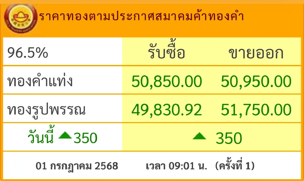 ราคาทองวันนี้ 1 ก.ค.68  ทองแท่ง ทองรูปพรรณ  เปิดตลาด พุ่ง 350 บาท