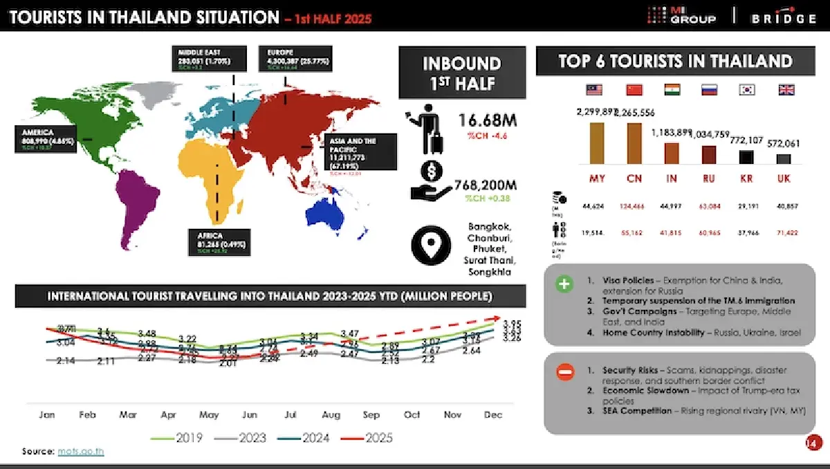 งบโฆษณาปี 68 โตแผ่ว แบรนด์ชะลอใช้เงินรับ \'เหตุปะทะไทย-กัมพูชา\'