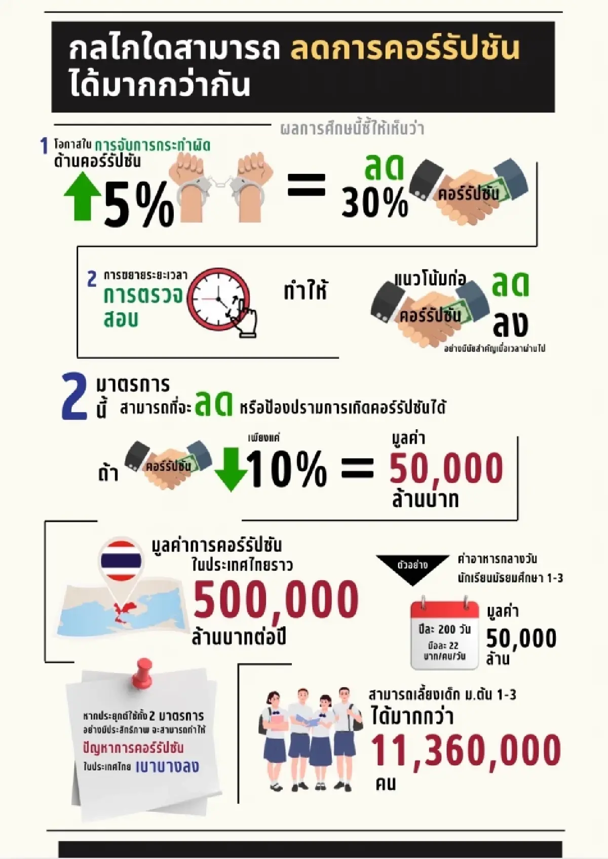 ผลวิจัยชี้ชัด!! เศรษฐศาสตร์พฤติกรรม แนวคิดสร้างกลไกป้องปรามคอร์รัปชันได้จริง