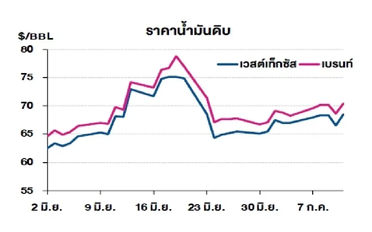 เวสต์เทกซัส 68.45 ดอลลาร์สหรัฐฯ /บาร์เรล เบรนท์ 70.36 ดอลลาร์สหรัฐฯ /บาร์เรล