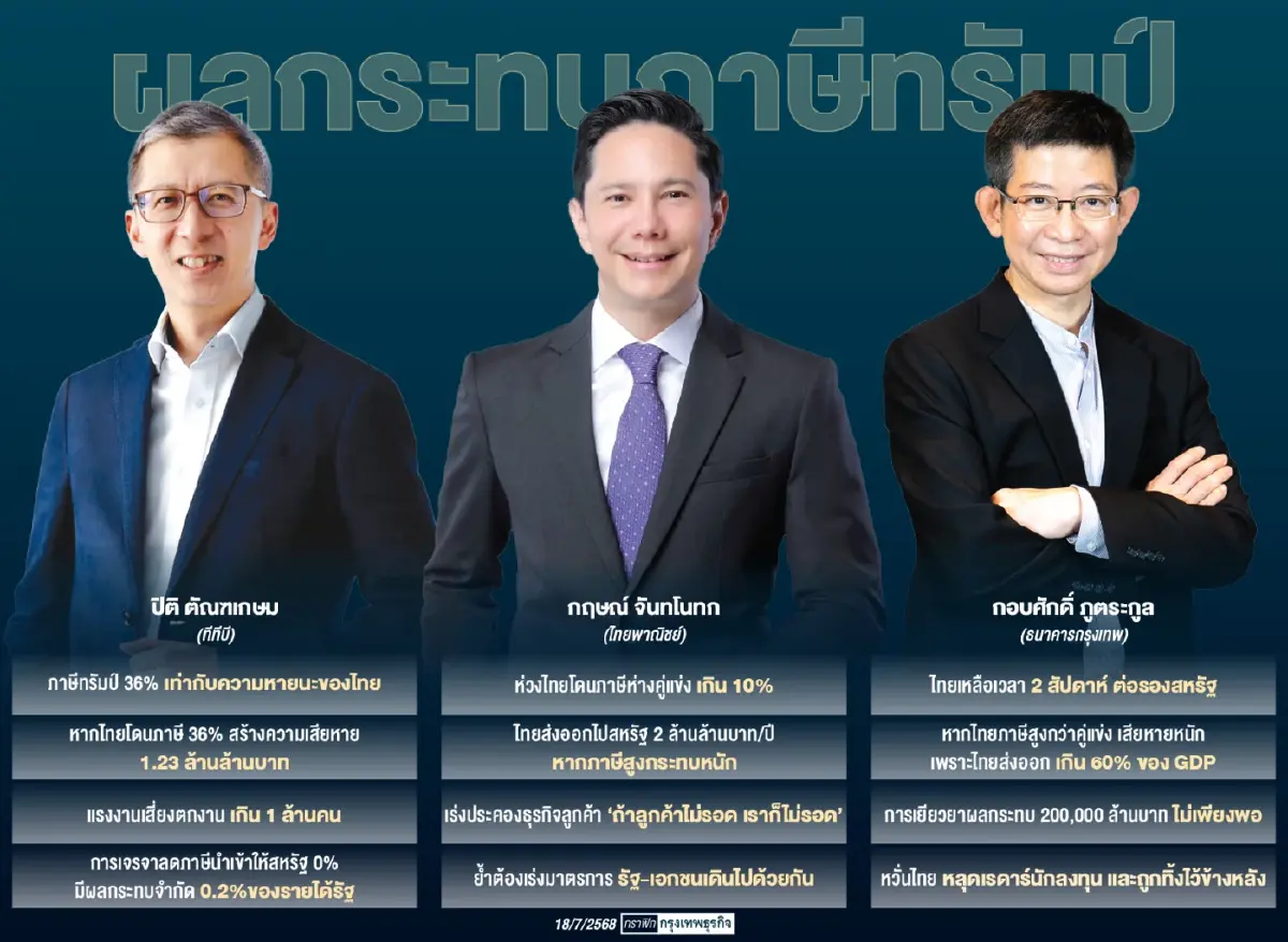 ภาษีทรัมป์ 36% หายนะ ‘ศก.ไทย’  3 แบงก์ห่วง เกมการค้าสหรัฐ กระทบ 1.2 ล้านล้าน