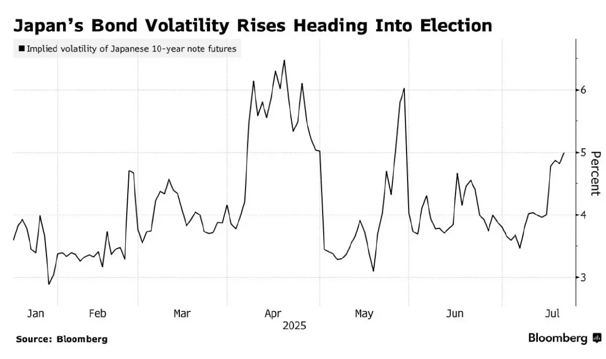 'บอนด์ญี่ปุ่น' ส่งซิกก่อนเลือกตั้งวุฒิสภา เรียกร้อง 'อิชิบะ' อยู่ในตำแหน่งต่อ