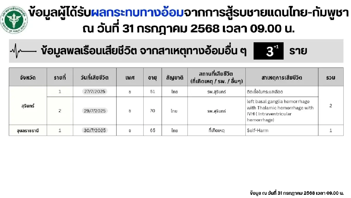 อัปเดตสถานการณ์ไทย-กัมพูชา รพ.ปิดบริการแล้ว 9 แห่ง ปชช.เครียดสูง