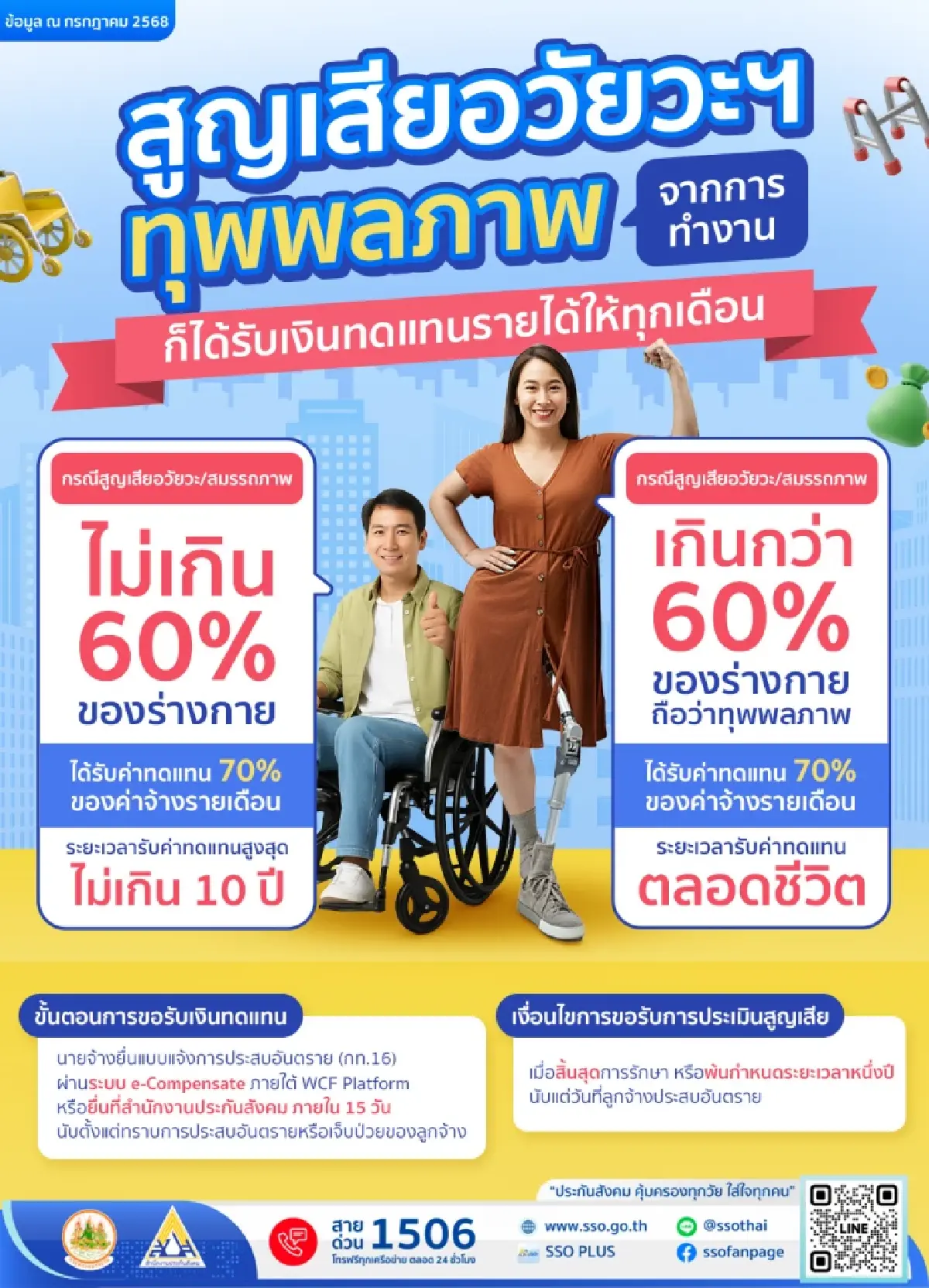 ประกันสังคม เปิดขั้นตอนขอรับเงินทดแทน ลูกจ้างทุพพลภาพจากการทำงาน