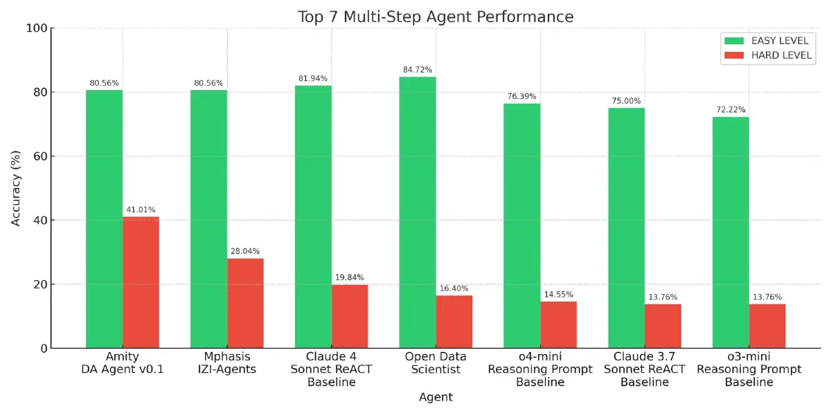 ‘Amity AI Labs’ ผงาดขึ้นเบอร์ 1 โลก ผลงานพัฒนา ‘Agentic AI’