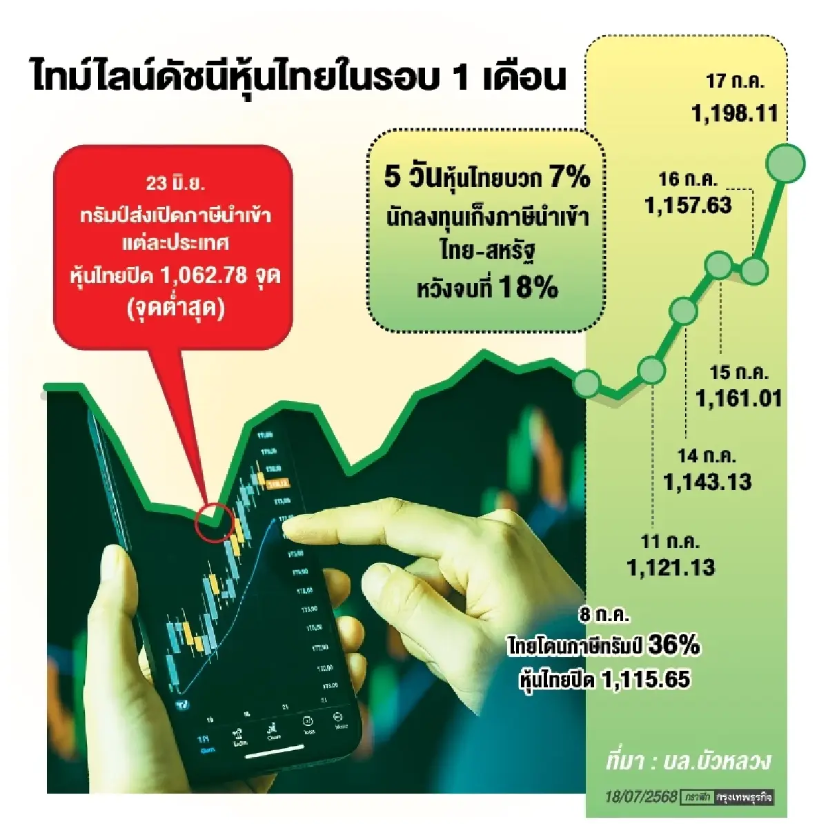 ลุ้นภาษีทรัมป์ดัน 'หุ้นไทย' พุ่งต่อ กองทุน-โบรกเกอร์ เก็งไทยจบดีลที่ 18%