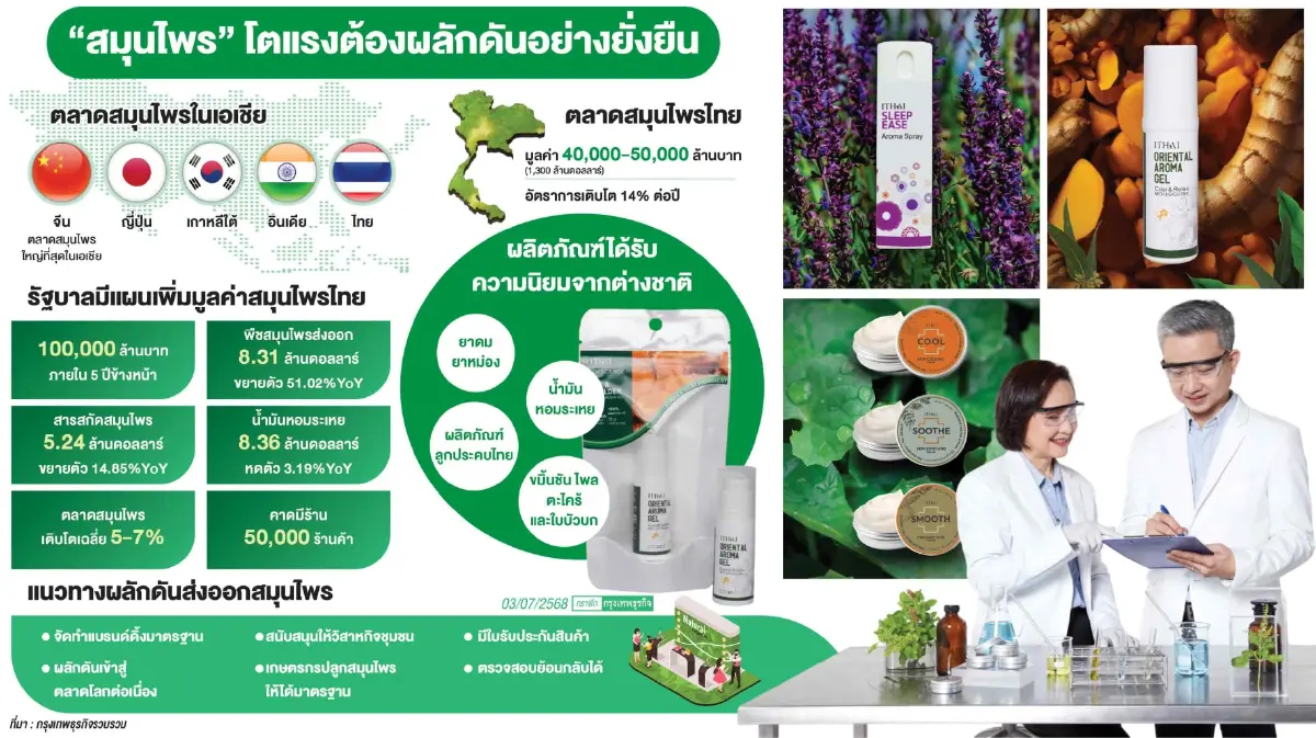 'อัยย์ไทย' SME สมุนไพรร่วมสมัย  Soft Power ไทยศูนย์กลางสมุนไพรโลก