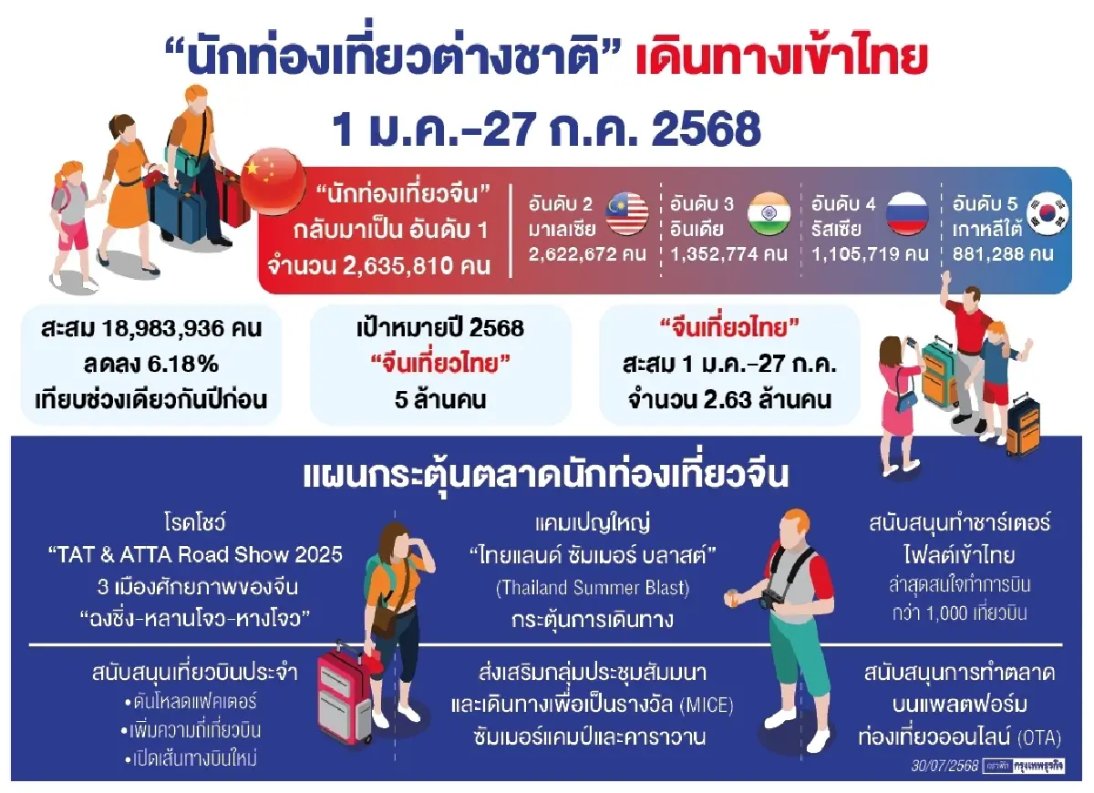 ททท. ผนึก แอตต้า เจาะ 3 ตลาดศักยภาพจีน เบ่งยอด ‘จีนเที่ยวไทย’ ปี 68 แตะ 5 ล้านคน
