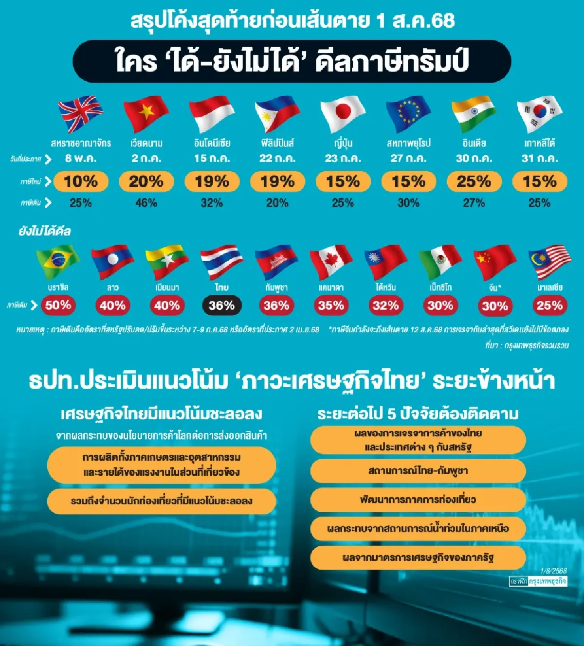 ไทยรับมือภาษีทรัมป์ พิชัย ดันจ้างงาน ซอฟต์โลน ตั้งศูนย์ช่วย SMEs