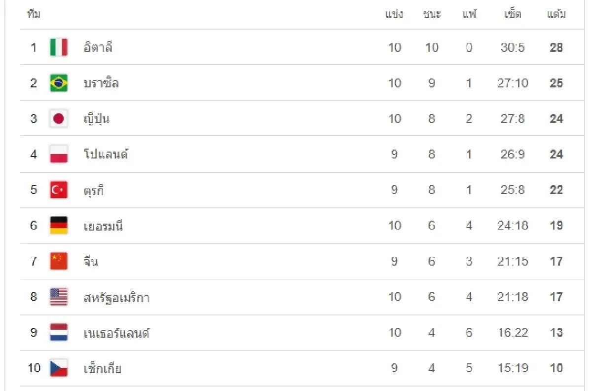 ผลวอลเลย์บอลหญิง 'ไทย 0-3 โดมินิกัน' โปรแกรมเนชันส์ลีก VNL 2025