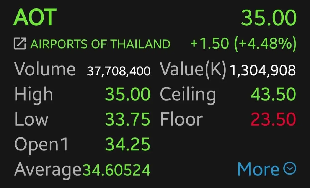 หุ้น AOT บวกแรง 4.48% รัฐเลื่อนเก็บภาษีค่าเหยียบแผ่นดิน 'โบรก' เผยเป็นผลต่อจิตวิทยา