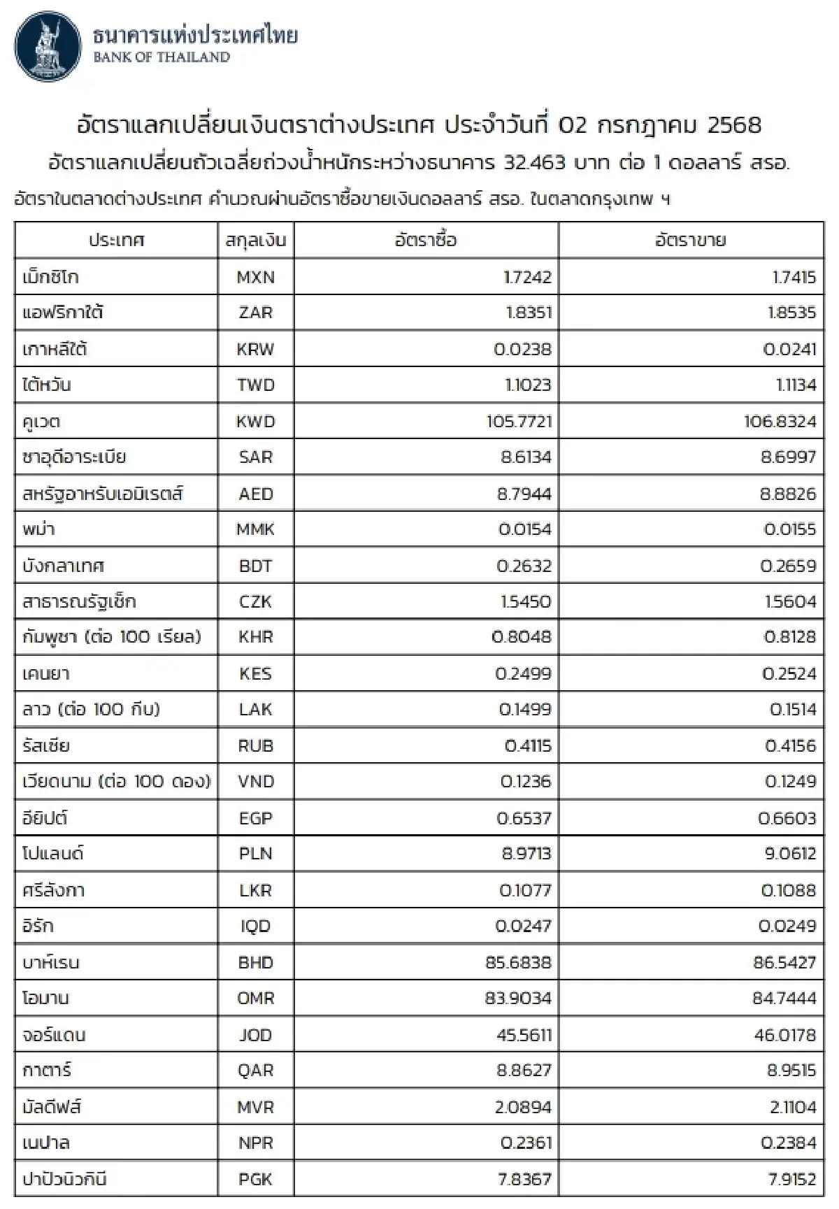 (ธปท.) อัตราแลกเปลี่ยนเงินตราต่างประเทศ ประจำวันที่ 2 กรกฎาคม 2568