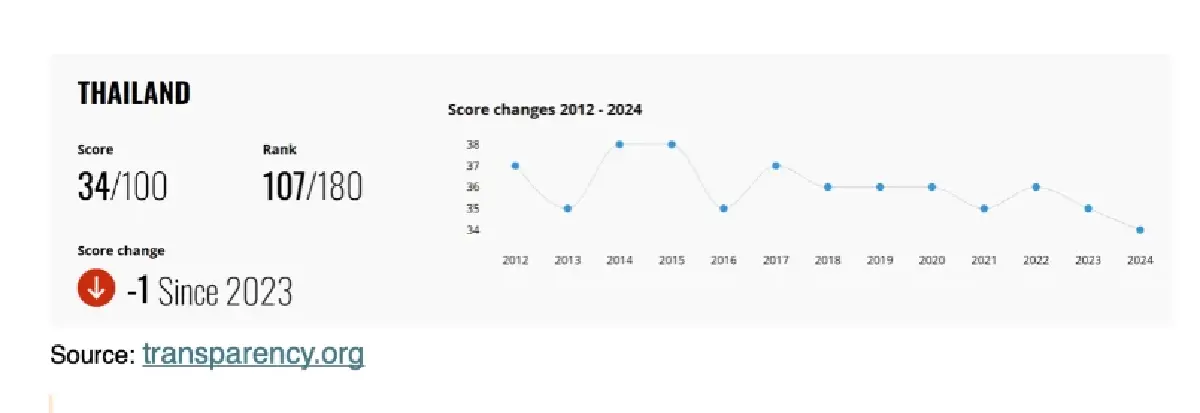ผลวิจัยชี้ชัด!! เศรษฐศาสตร์พฤติกรรม แนวคิดสร้างกลไกป้องปรามคอร์รัปชันได้จริง