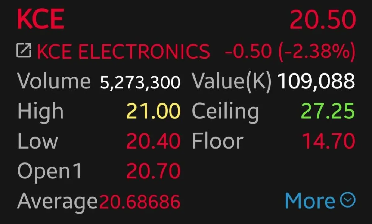 หุ้น KCE-HANA กอดคอร่วง 2.38% รับผลกระทบต้นทุนทองแดงพุ่ง ทรัมป์ต้องการย้ายฐานผลิตกลับสู่สหรัฐ