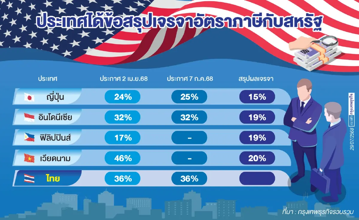 เลิกมาตรการที่ไม่ใช่ภาษี-สกัดมือที่3  กรณีศึกษา“อินโดนีเซีย”จบข้อตกลงทรัมป์