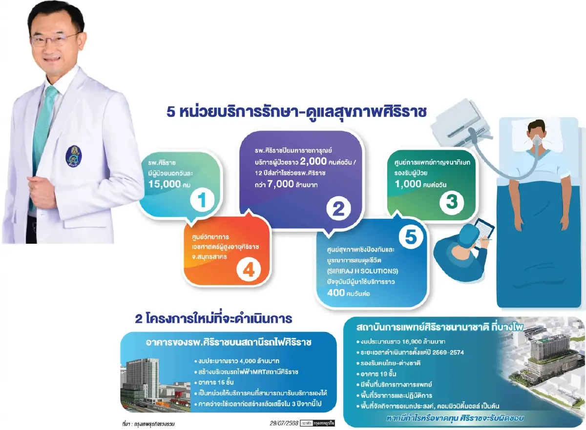 2 บิ๊กโปรเจกต์ ‘ศิริราช’ งบประมาณ 2 หมื่นล้าน ดำเนินการ 2 ทำเล