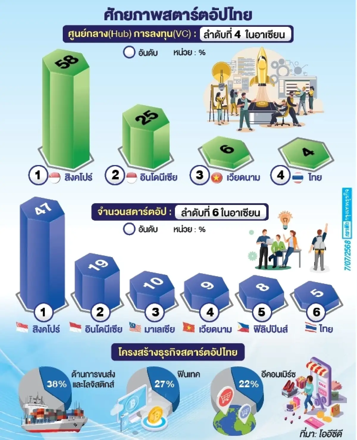 ไทยเบอร์สี่“ฮับสตาร์ตอัป”อาเซียน  “โออีซีดี”แนะแก้จุดอ่อน“ขาดคน-ทักษะ”