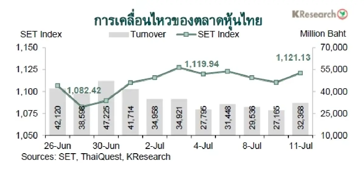 MONEY AND STOCK MARKET REVIEW วันที่ 7-11 กรกฎาคม 2568