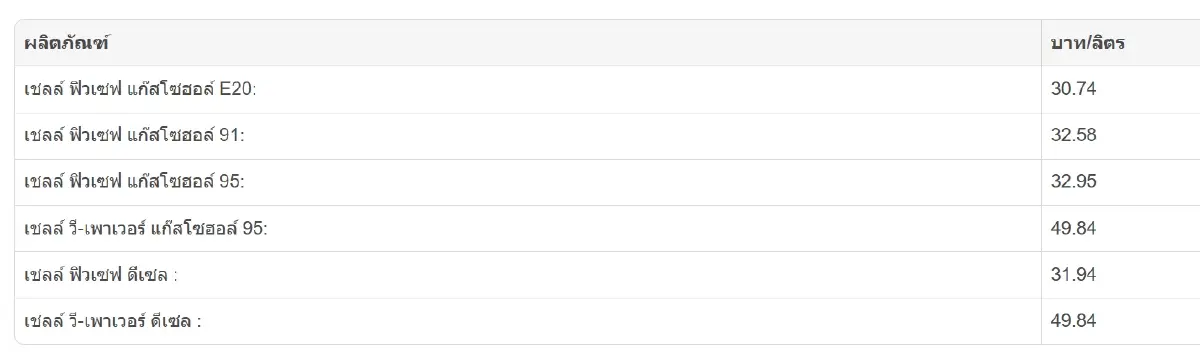 ราคาน้ำมันพรุ่งนี้ (29 ก.ค. 68) เช็กเลย เบนซิน-ดีเซล ปรับเท่าไหร่?