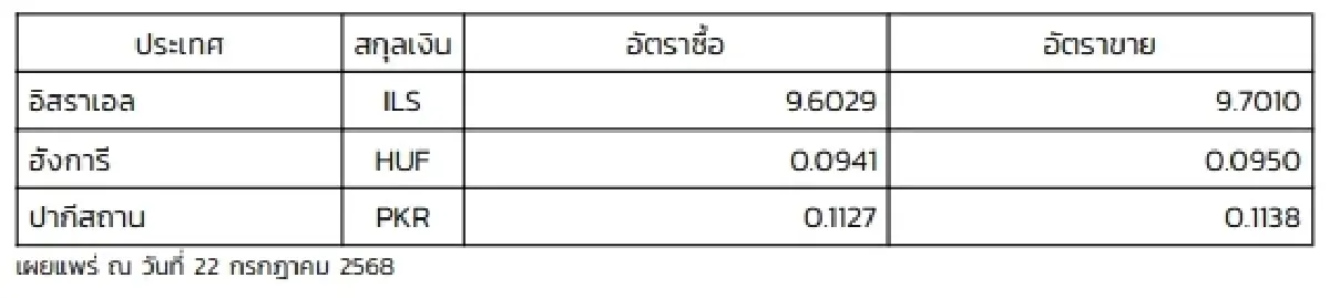 (ธปท.) อัตราแลกเปลี่ยนเงินตราต่างประเทศ ประจำวันที่ 22 กรกฎาคม 2568