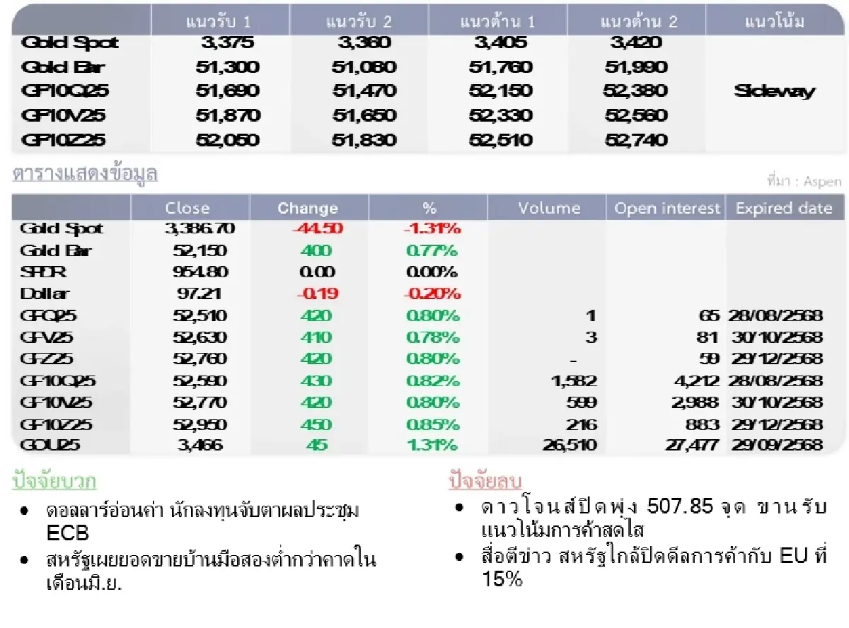 Gold Futures : บล.โกลเบล็ก ราคาทองวันนี้   3,383.04  U$/ทรอยเอาน์ซ