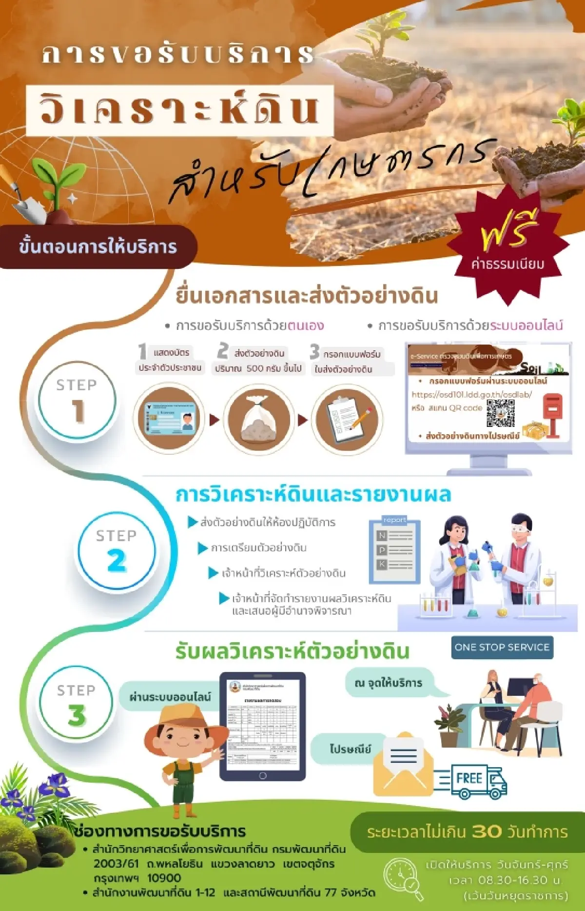 กรมพัฒนาที่ดิน  หนุนเกษตรกรใช้ e-Service ตรวจสอบดิน รู้ผลไว วางแผนปลูกพืชได้อย่างแม่นยำ
