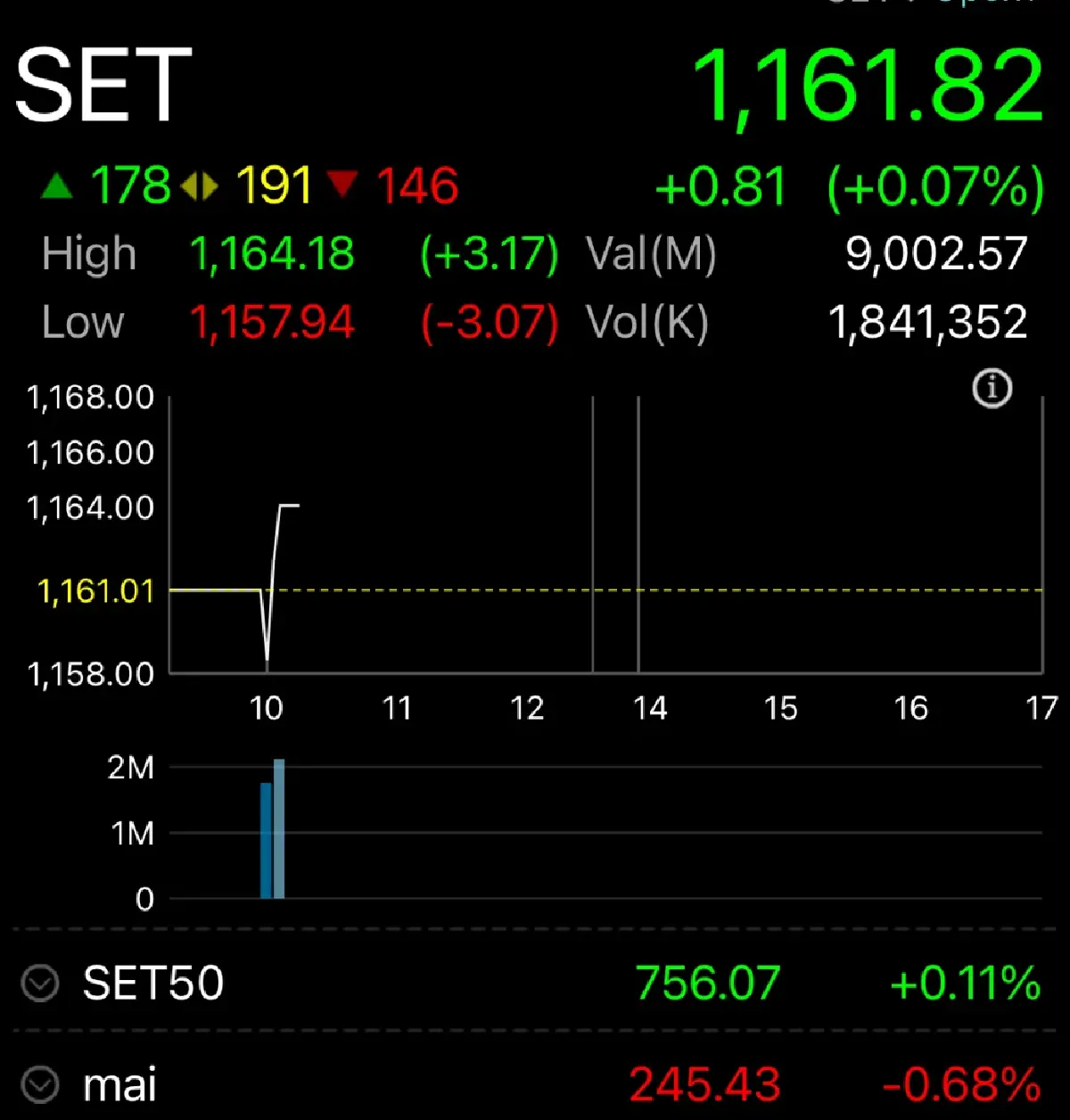 หุ้นไทยวันนี้เปิดเช้า ขึ้นน้อย 0.81  จุด เหตุเฟดชะลอหั่นดอกเบี้ย