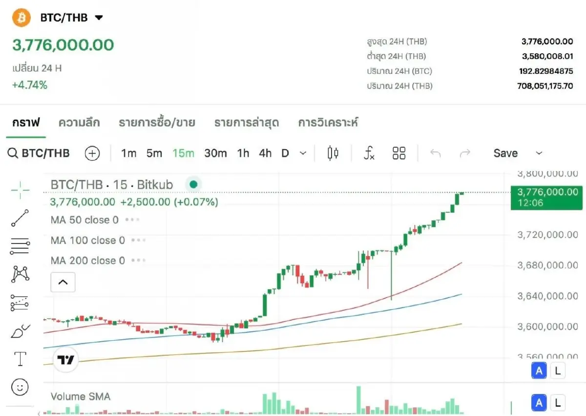 ราคา 'บิตคอยน์' แตะ 116,000 ดอลลาร์  พุ่งทะยานทำสถิติใหม่!