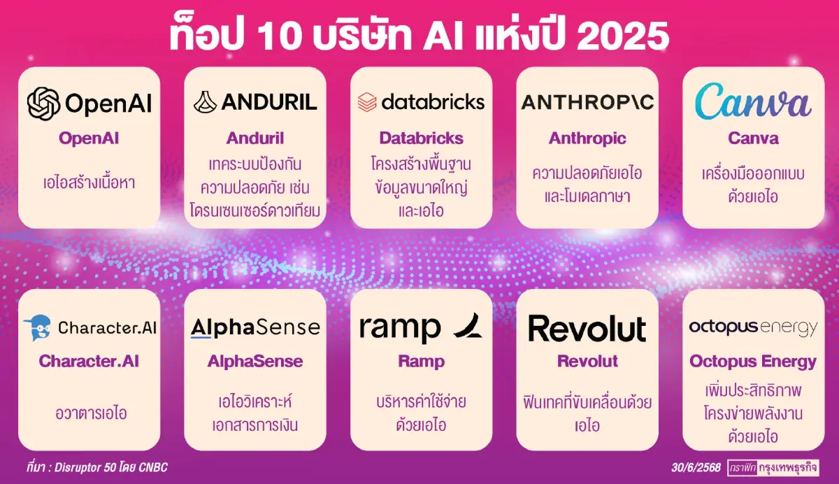 \'10 บริษัทเอไอ\'แห่งปี 2025 เขย่าโลกธุรกิจ  ‘โอเพ่น เอไอ - แคนวา - แอนโทรปิก’ มาแรง