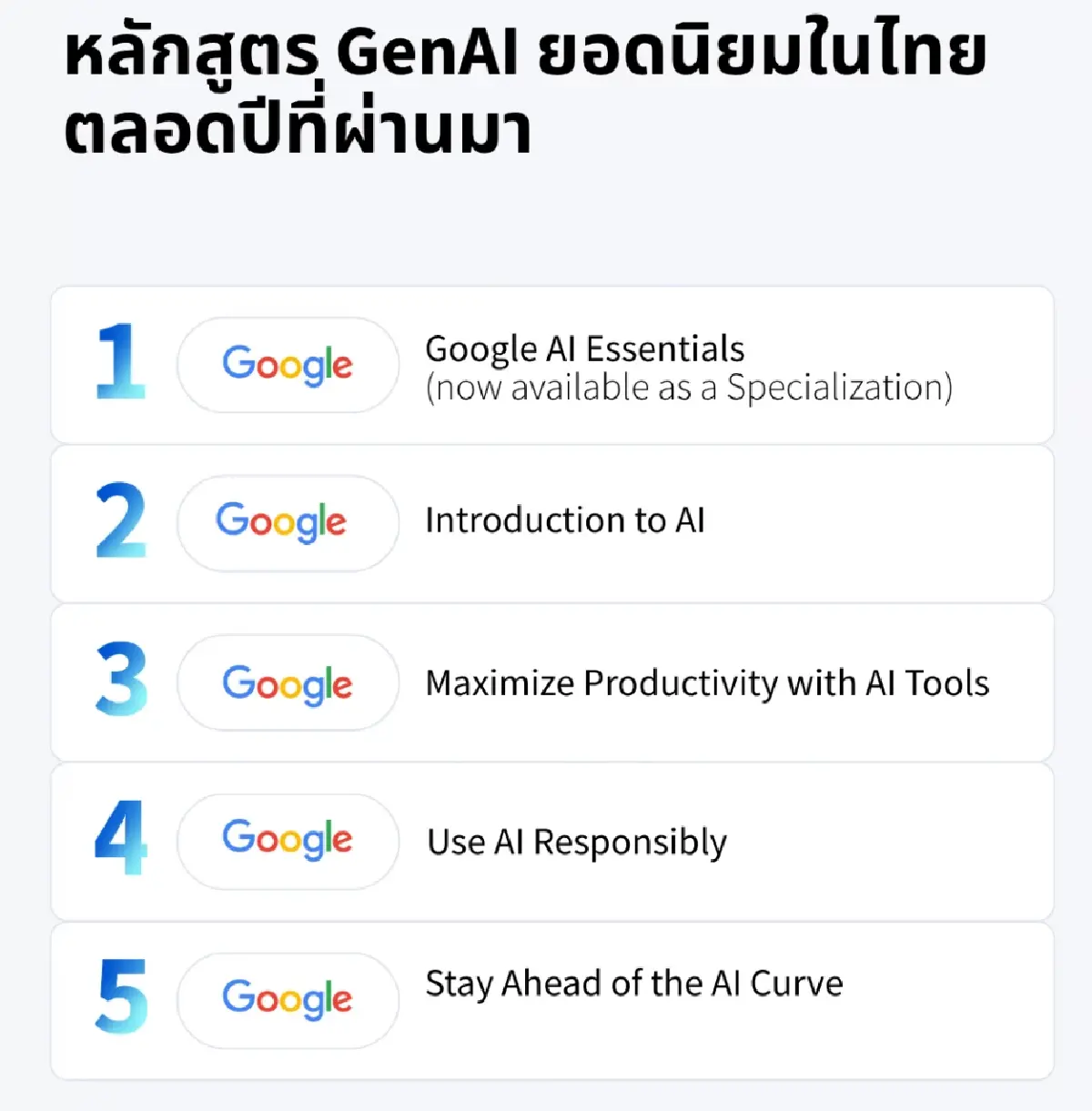 ‘GenAI’ สุดฮิต! ยอดลงทะเบียนเรียนออนไลน์คนไทยทะลุ 1 แสนครั้ง