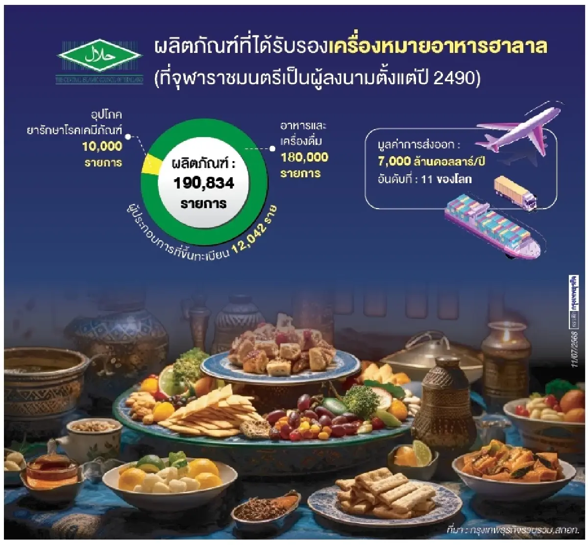 Mega Halal Bangkok 2025  หนุนไทยขึ้นแท่นฮับฮาลาลโลก เริ่ม16-18 ก.ค. นี้ที่ไบเทค
