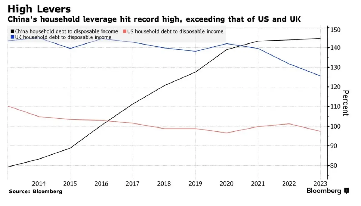 ‘หนี้ครัวเรือน’ อีกหนึ่งระเบิดเวลาเศรษฐกิจจีน