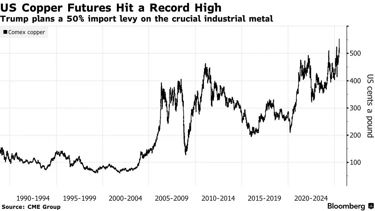 ราคาทองแดงพุ่งทุบสถิติใหม่หลังทรัมป์ขู่ขึ้นภาษี 50%